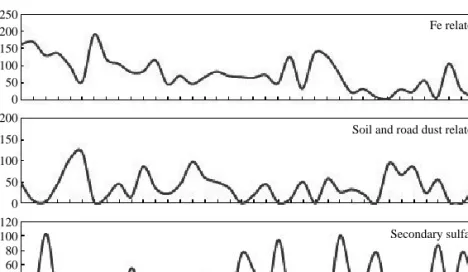 Fig. 6. Average source contribution estimated by PMF model in a subway platform before/after installing PSD (%).