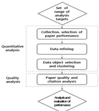 Table 1. Analysis items of performance in Translational Research  (TR) programs