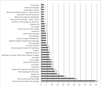 Fig. 4. Status of paper performance in subject categories.