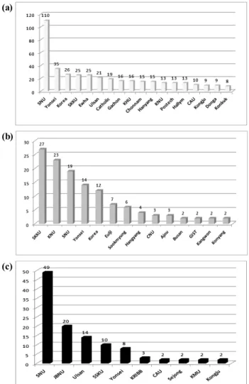 Fig. 8. Analysis of affiliation in published papers from TR programs  (a) unilateral TR (b) bilateral TR and (c) multilateral TR.