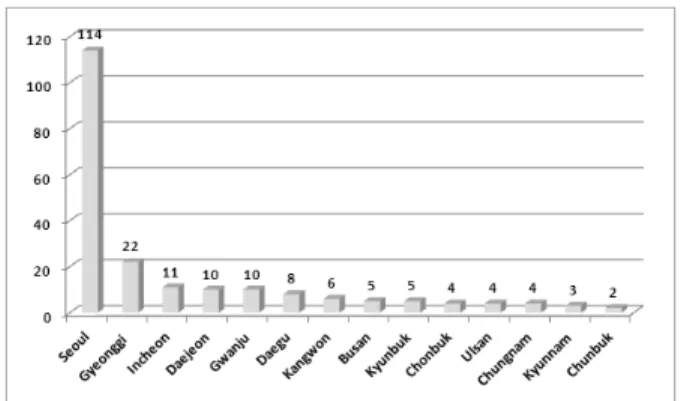 Fig. 9. Analysis of paper performance by region in unilateral TR.