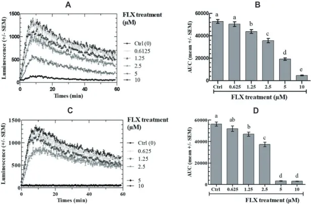 Fig. 1. Effect of fluoxetine (FLX) on intracellular cAMP response of COV434 cells to 10  M forskolin (FSK)