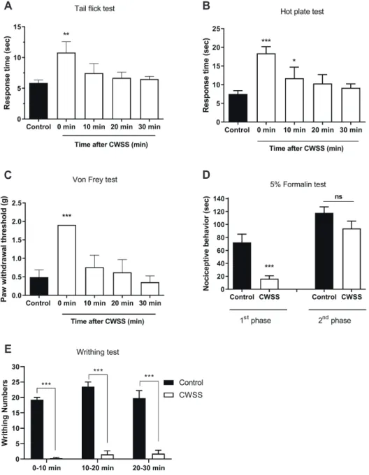 Fig. 1. Effect of acute cold water swim- swim-ming stress on pain regulation in  vari-ous pain models