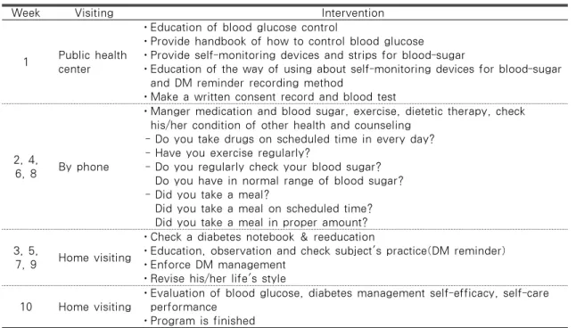 Table 1. Home Visiting Care Program for Patient with DM Provided by Public Health Center