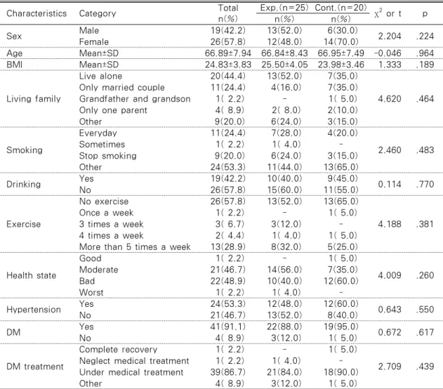 Table 2. General Characteristics                                                            (n=45)