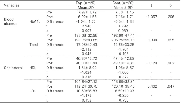 Table 4. Difference of Blood Sugar and Cholesterol between Experimental Group and Control  Group                                                                                (n=45)