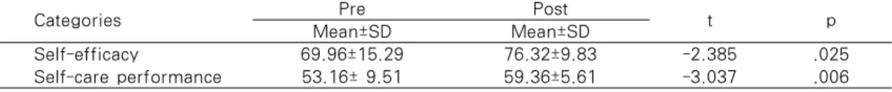 Table 5. Change of DM Management Self-Efficacy and Self-care Performance in Experimental  Group                                                                                (n=25)