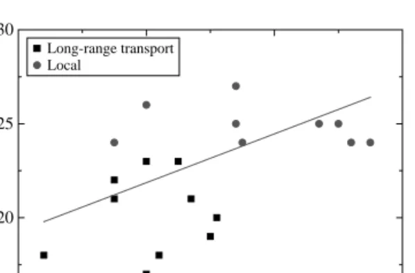 Fig. 6. Single-scattering albedo at 532 nm versus the ima- ima-ginary part of the complex refractive index.