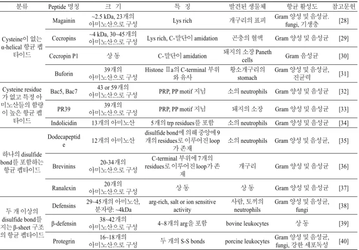 Table 1. Representative antimicrobial peptides [11]
