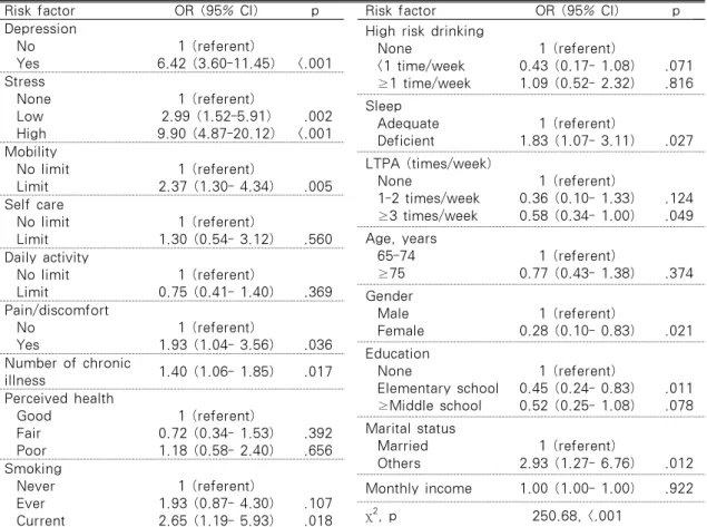 Table 3. Odds Ratio of Risk Factors of Suicidal Ideation                              (N=1,097)