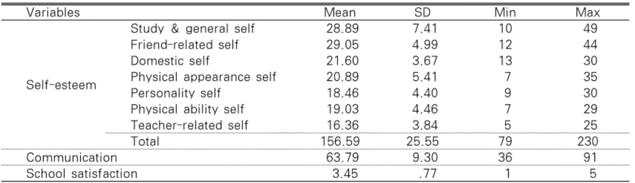 Table 2. Degree of Self-esteem, Communication, and Satisfaction of School Life   (N=145)