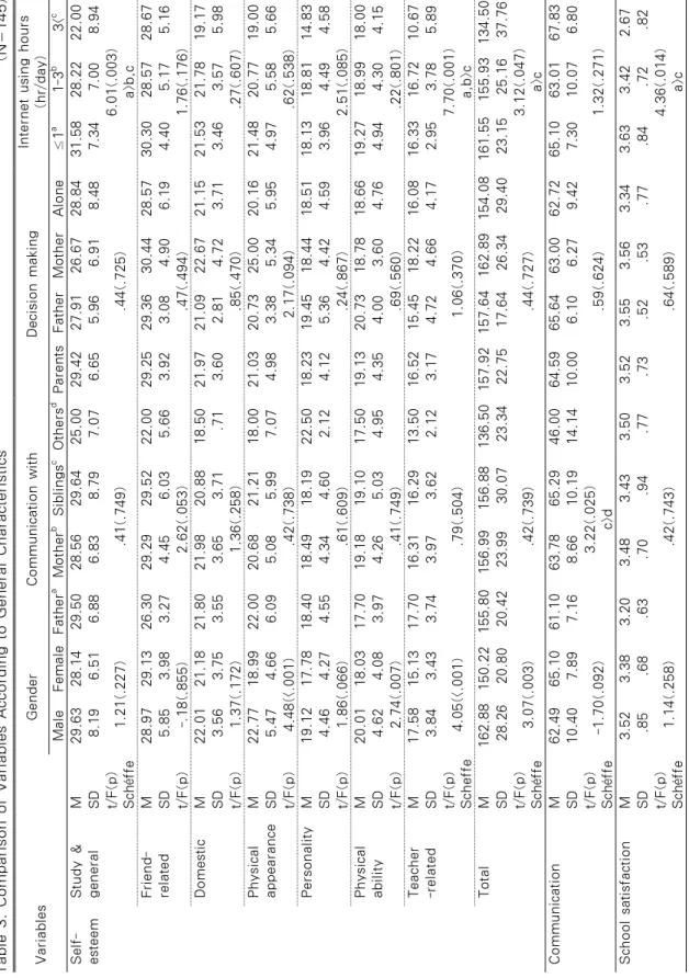 Table 3. Comparison of Variables According to General Characteristics                                                           (N=145) VariablesGenderCommunication withDecision makingInternet using hours(hr/day) MaleFemaleFatheraMotherbSiblingscOthersdPar