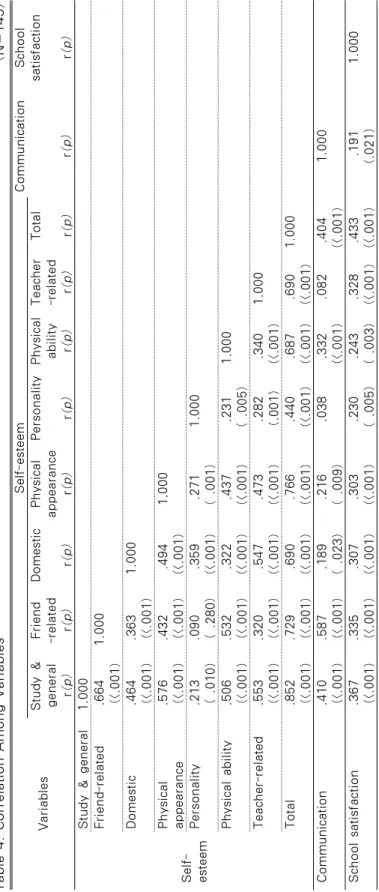 Table 4. Correlation Among Variables                                                                                                (N=145) Variables