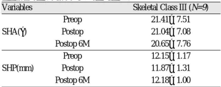 Table 5. Positional  changes  of  the  condyle  in  skeletal class III patients on the frontal view.