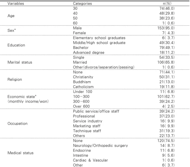 Table 1. General Characteristics                                                           (N=161) Variables Categories n(%) Age 30 74(46.0)4048(29.8) 50 38(23.6) 60 1( 0.6) Sex* Male 153(95.0) Female 7( 4.3) Education