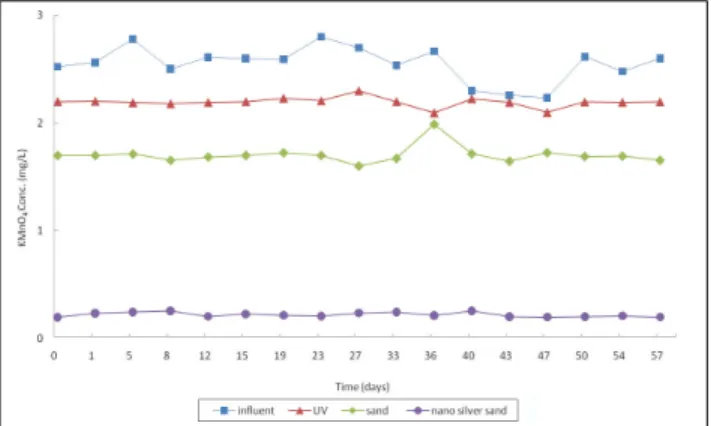 Fig. 2. Variation of BOD 5  concentration after UV treatment, sand  filtration, and nano silver sand filtration.