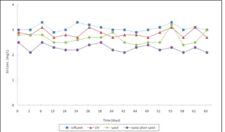 Fig. 4. Variation of SS concentration after UV treatment, sand  filtration, and nano silver sand filtration.