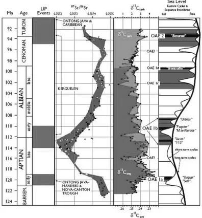 Figure 6.  The mid-cretaceous record of major black shale and Oceanic Anoxic Events (OAEs) in the context of the carbon isotope record, changing global sea level and seawater chemistry, and emplacement history of Large Igneous Provinces (LIPs) (according t