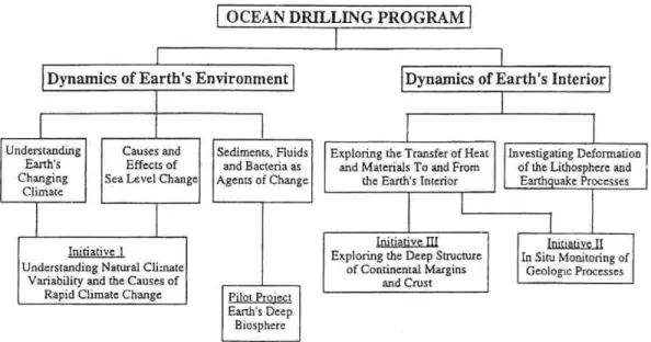Figure 1.  The major themes of the Ocean Drilling Program’s 1996 long-range plan (after Susan  et al., 1997 and modified by Hyun et al., 1998).