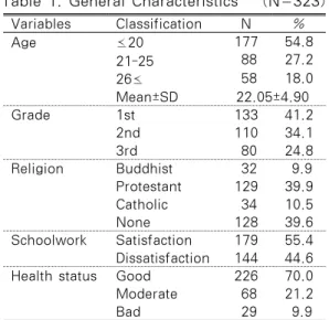 Table 1. General Characteristics    (N=323) Variables Classification N % Age 