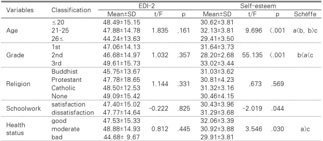Table 3. Mean Score of EDI-2 and Self-esteem by General Characteristics           (N=323)