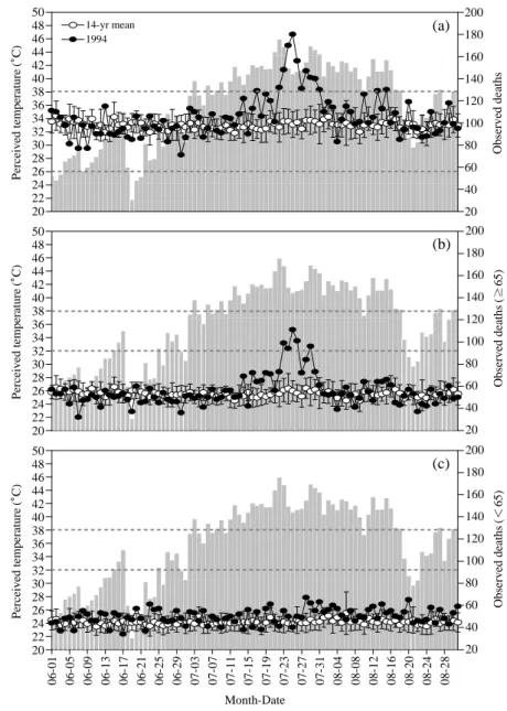 Fig. 4. Daily variation of PT in summer of 1994 and observed deaths (red circle indicate observed deaths in summer of 1994, empty circle indicate mean and standard deviation of rest 14 years)