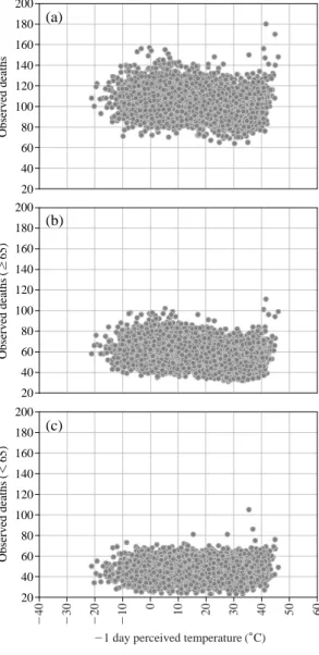 Fig. 5. Scatter diagram shows relationship of between PT (previous day) and observed daily mortality
