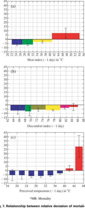 Fig. 7. Relationship between relative deviation of mortali- mortali-ty and each section of 3 indices ((a) heat index (apparent temperature), (b) discomfort index, (c) PT) on summer period of 15 years (1991~ ~2005).