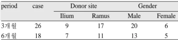 Table 2. The mean of vertical height change according to the donor site (mm)