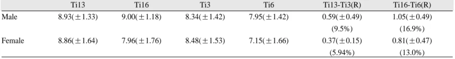 Table 3. The mean of vertical height change according to  gender (mm)