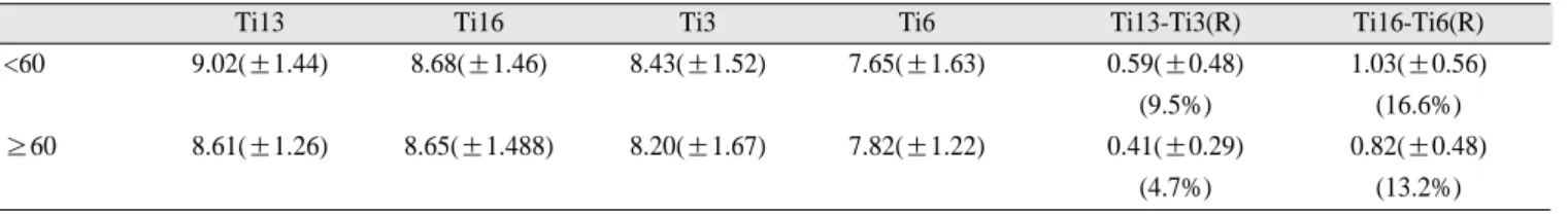 Table 4. The mean of vertical height change according to the age (mm)