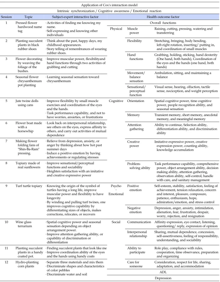 Table 1. Contents of a Horticultural Program based on Cox's Interaction Model Application of Cox's interaction model 