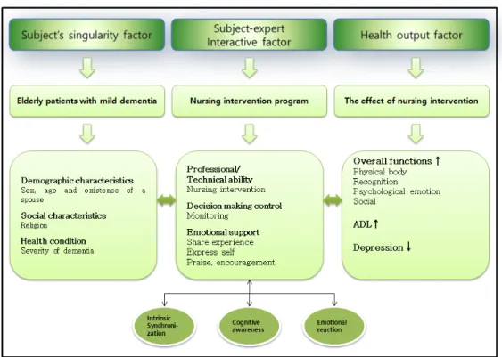 Figure 1. Conceptual framework of the study.