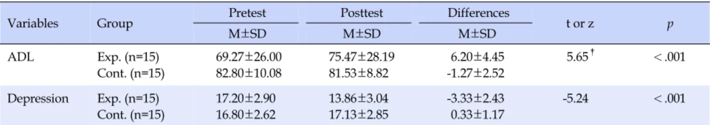 Table 3. Effects of a Horticultural Program on ADL and Depression in Elderly Patients with Mild Dementia (N=30)