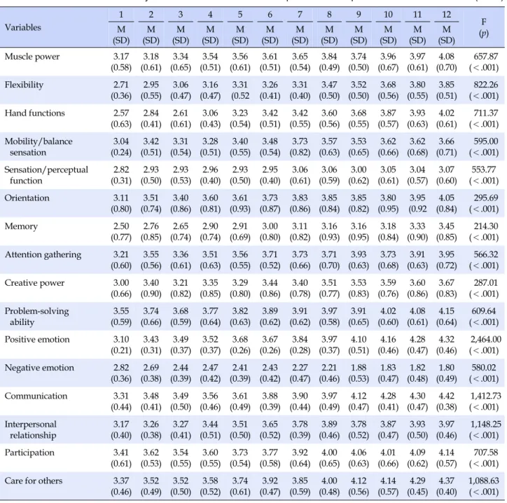Table 4. Overall Functions for Elderly Patients with Mild Dementia in Experimental Group (N=15) Variables 1 2 3 4 5 6 7 8 9 10 11 12 F (p)M (SD) M (SD) M (SD) M (SD) M (SD) M (SD) M (SD) M (SD) M (SD) M (SD) M (SD) M (SD) Muscle power 3.17 (0.58) (0.61)3.1