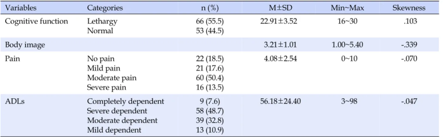 Table 2. Cognitive Function, Body Image, Pain, and ADLs (N=119)