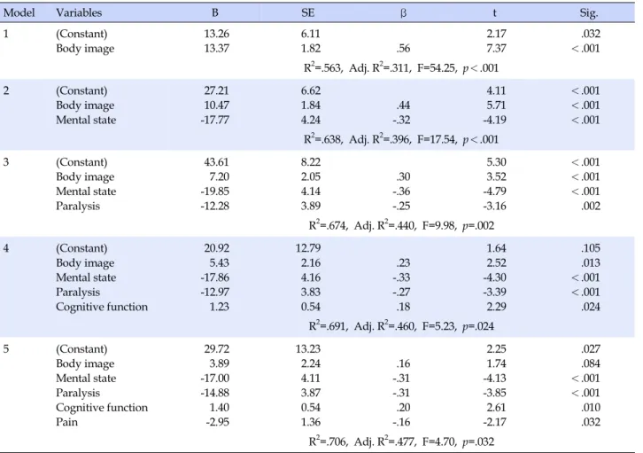 Table 4. Effects of Independent Variables on ADLs (N=119)