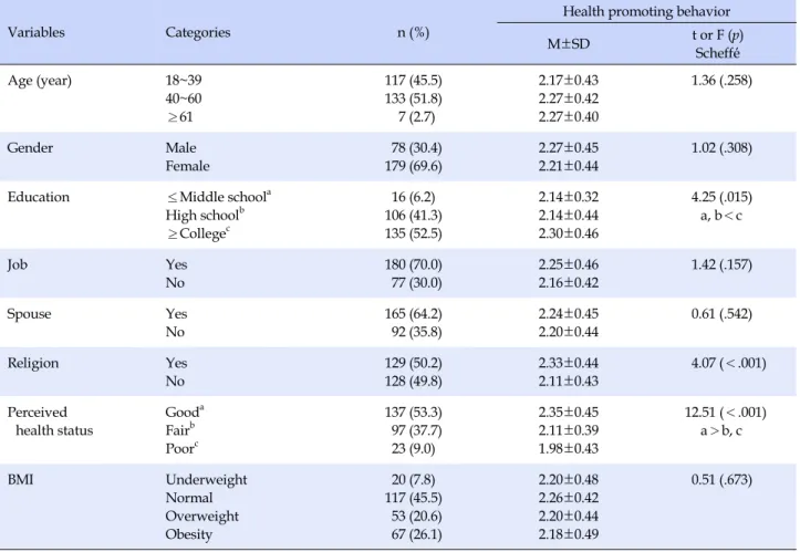 Table 1. Difference in Health Promoting Behavior by General Characteristics  (N=257)