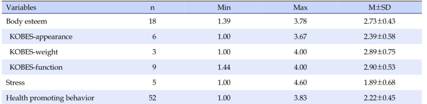 Table 2. Degree of Body Esteem, Stress, and Health Promoting Behavior (N=257)