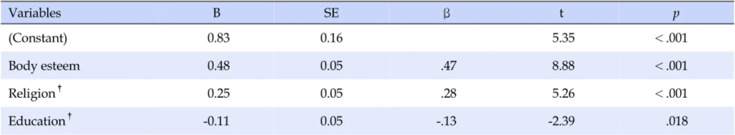 Table 4. Factors Influencing Health Promoting Behavior (N=257) Variables B SE β t p (Constant) 0.83 0.16 5.35 ＜.001 Body esteem 0.48 0.05 .47 8.88 ＜.001 Religion † 0.25 0.05 .28 5.26 ＜.001 Education † -0.11 0.05 -.13 -2.39 .018 Adj