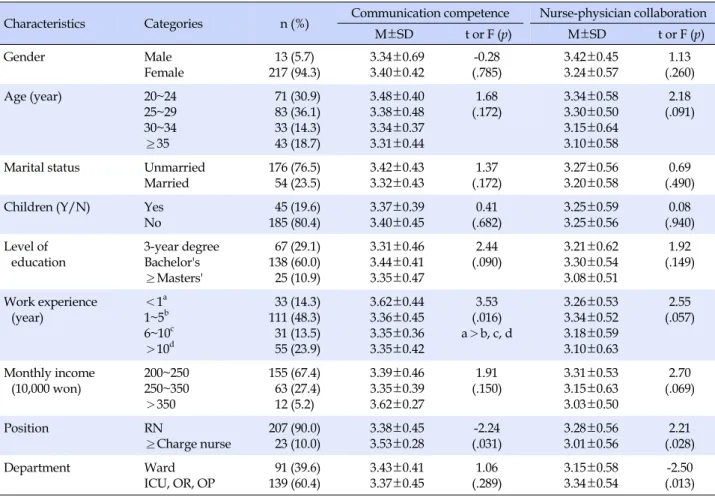 Table 1. Communication Competence and Nurse-physician Collaboration by General Characteristics (Nurse) (N=230)