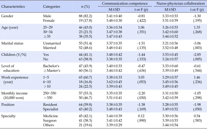Table 2. Communication Competence and Nurse-physician Collaboration by General Characteristics (Physician) (N=107)