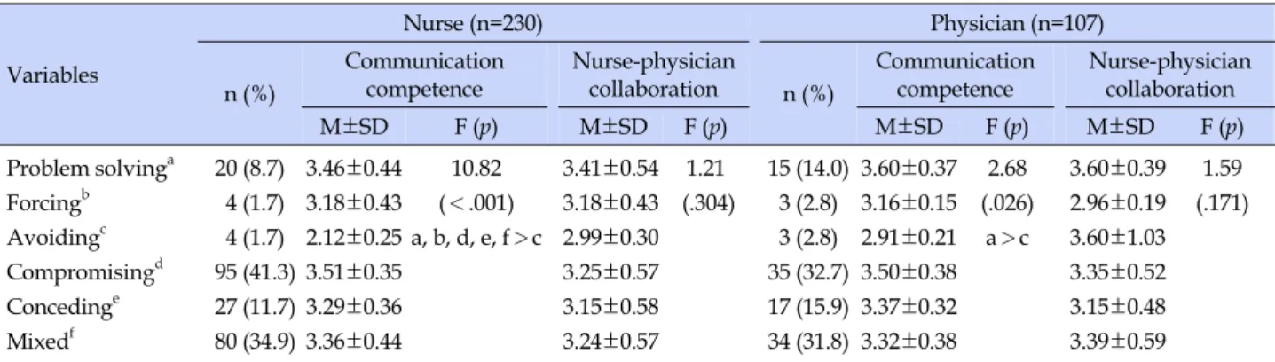 Table 4. Communication Competence and Nurse-physician Collaboration by Conflict Management Style (N=337)