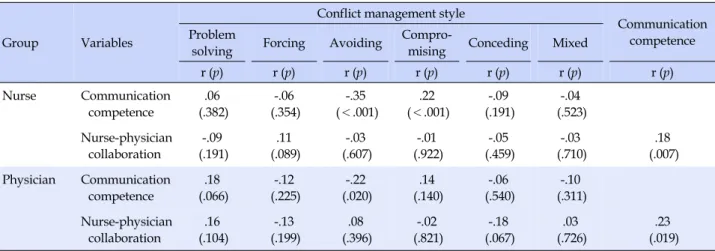 Table 5. Correlation among Conflict Management Style, Communication Competence, and Nurse-physician Collaboration