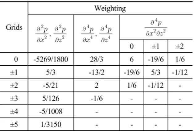 Table 1. The weighting factors of differential terms  (Chen, 2011) 2.2 분산 및 안정조건  Dablain (1986)에 의하면 전술한 시간 4차 ․ 공간 10차 유한 차분 기법의 정확도는 시간 4차․ 공간 pseudo- spectral  기법을 적용했을 경우의 정확도와 유사해서 파장당 격자수를 3개 정도만 써도 괜찮은 것으로 알려져 있다