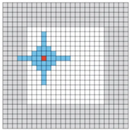 Fig. 1. Finite difference (FD) computation using the  shared memory 2.6 영역 분할 기법 영역 분할 기법에서는 전체 영역을 GPU  개수만큼 분 할하여 병렬로 계산한다 