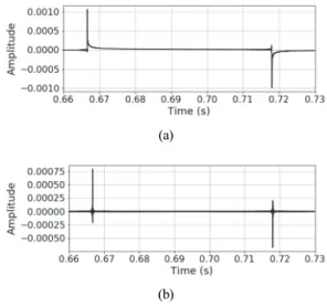 Fig. 4. Impulse responses from the homogeneous model  using the (a) 2D and (3) 3D analytic solutions of the 