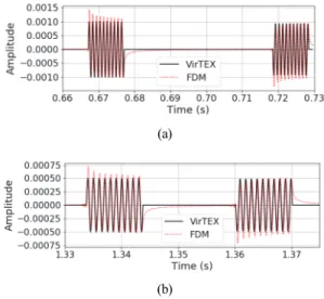 Fig. 6. 2D analytic solution (black) and modeling results (red)  of the 2D FD modeling for the given transmitted pulse