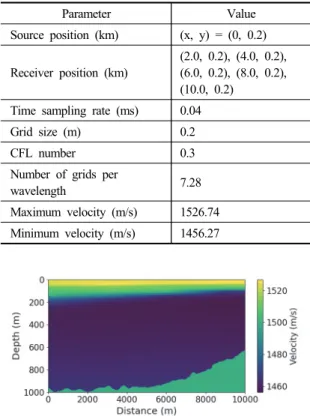 Fig. 10. Traces from the VirTEX and FD programs.  The distance between the source and receivers are 