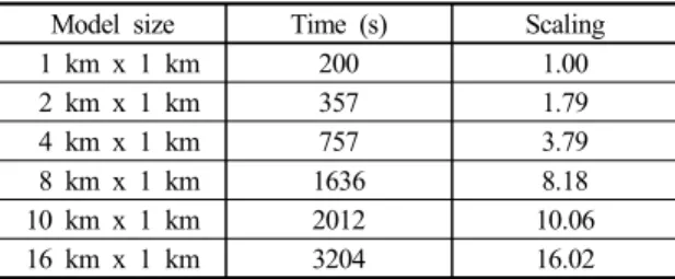 Table 6. Computation times for models with different  frequencies